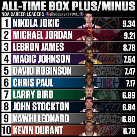 NBA & ABA Career Leaders and Records for Box Plus/Minus.